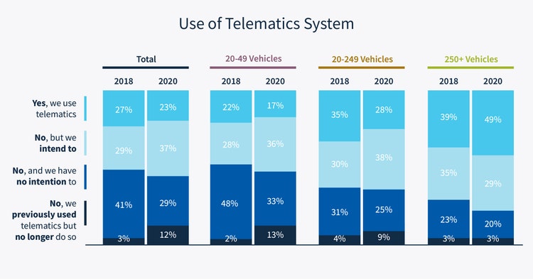 Use of telematics system graph