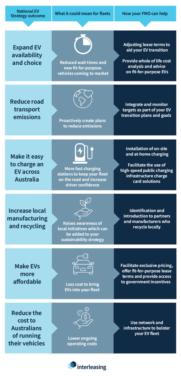 Interleasing National EV Strategy