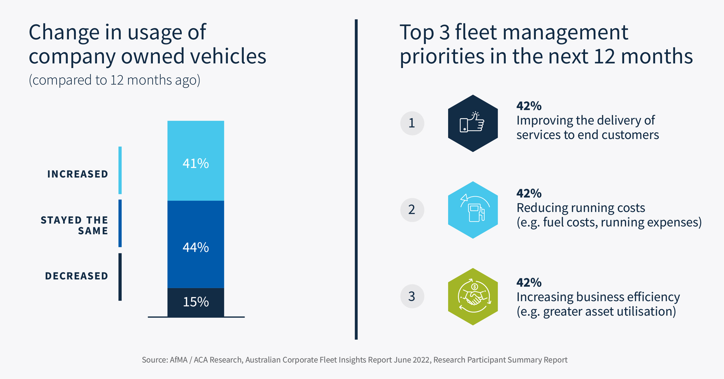 Change in usage of company owned vehicles graph