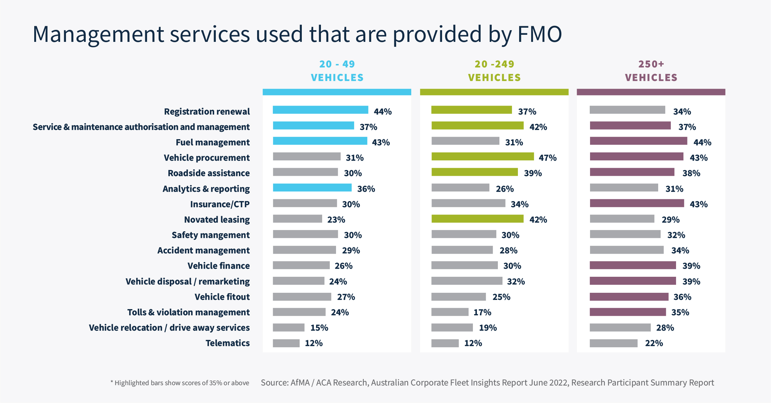 FMO management services graph