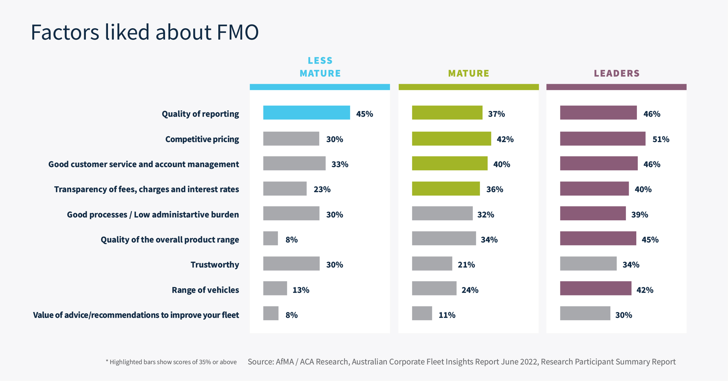 FMO factors liked graph