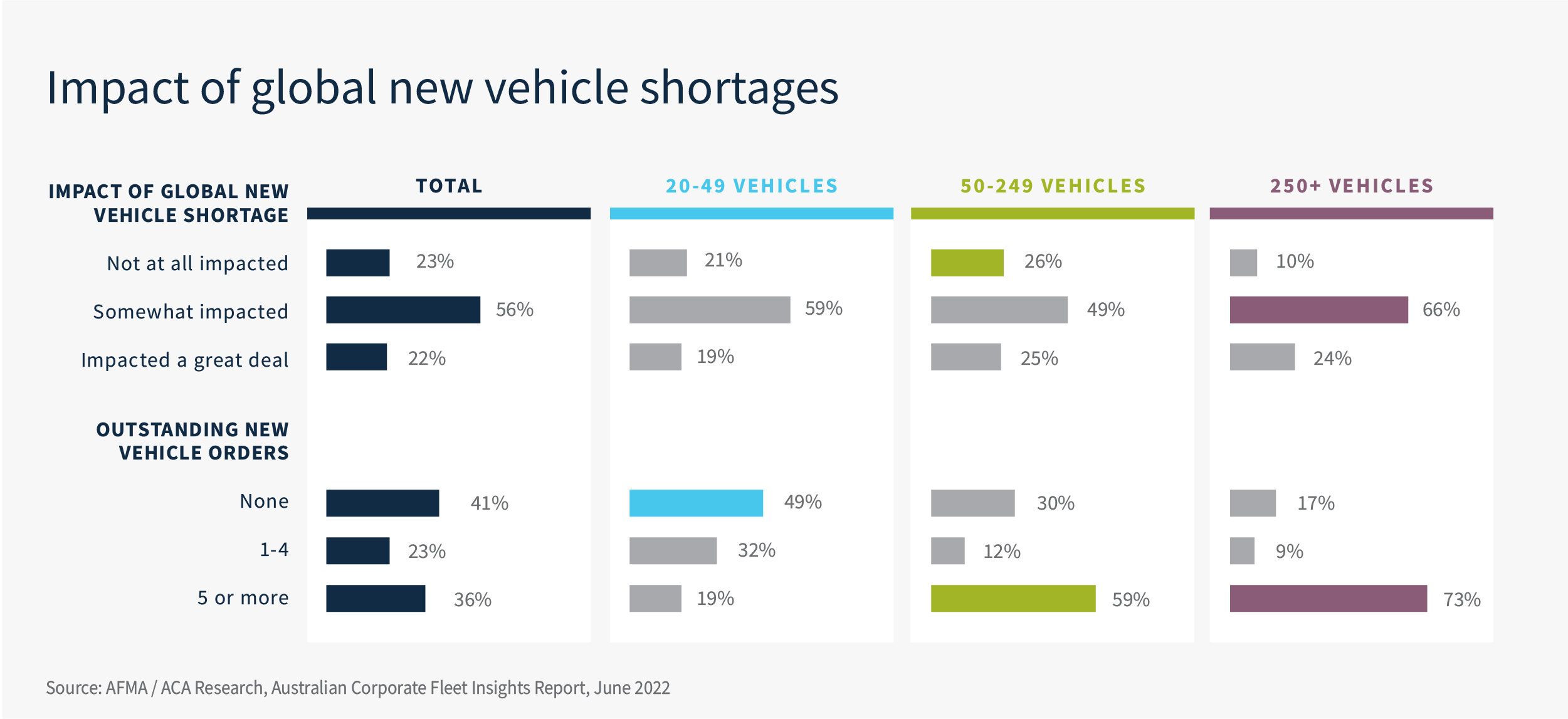 graph showing the impact of global new vehicle shortages