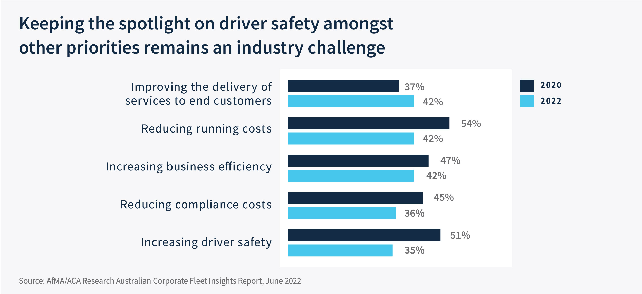Keeping the spotlight on driver safety amongst other priorities remains an industry challenge